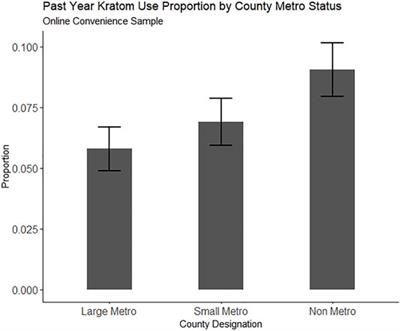 Kratom Use in the US: Both a Regional Phenomenon and a White Middle-Class Phenomenon? Evidence From NSDUH 2019 and an Online Convenience Sample